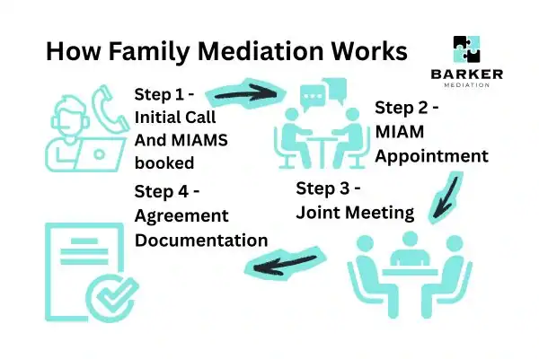 Graphic to show How family mediation works Bournemouth