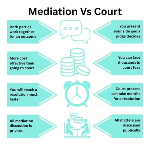 Why Try Family Mediation Bournemouth - graphic of mediation vs court.